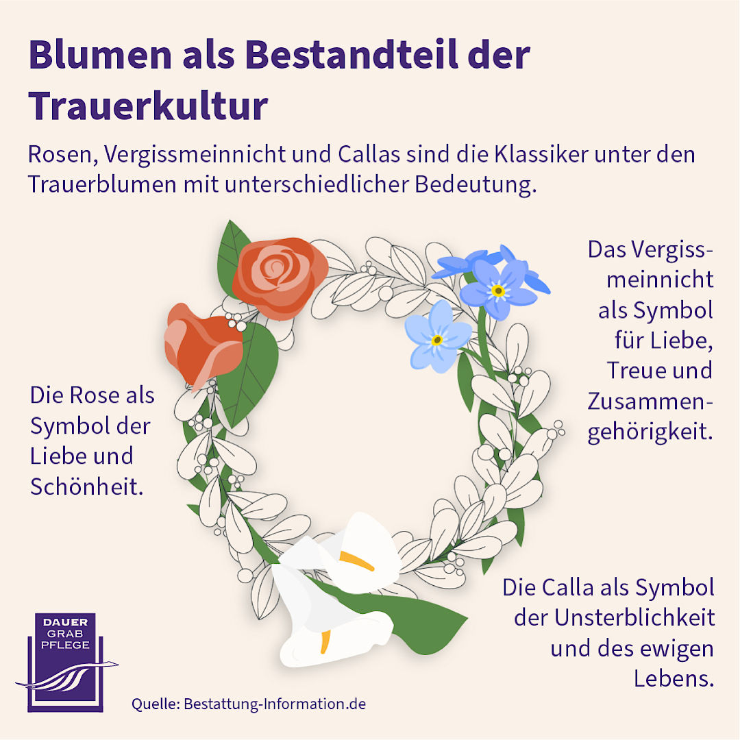 Infografik: Blumen als Bestandteil der Trauerkultur