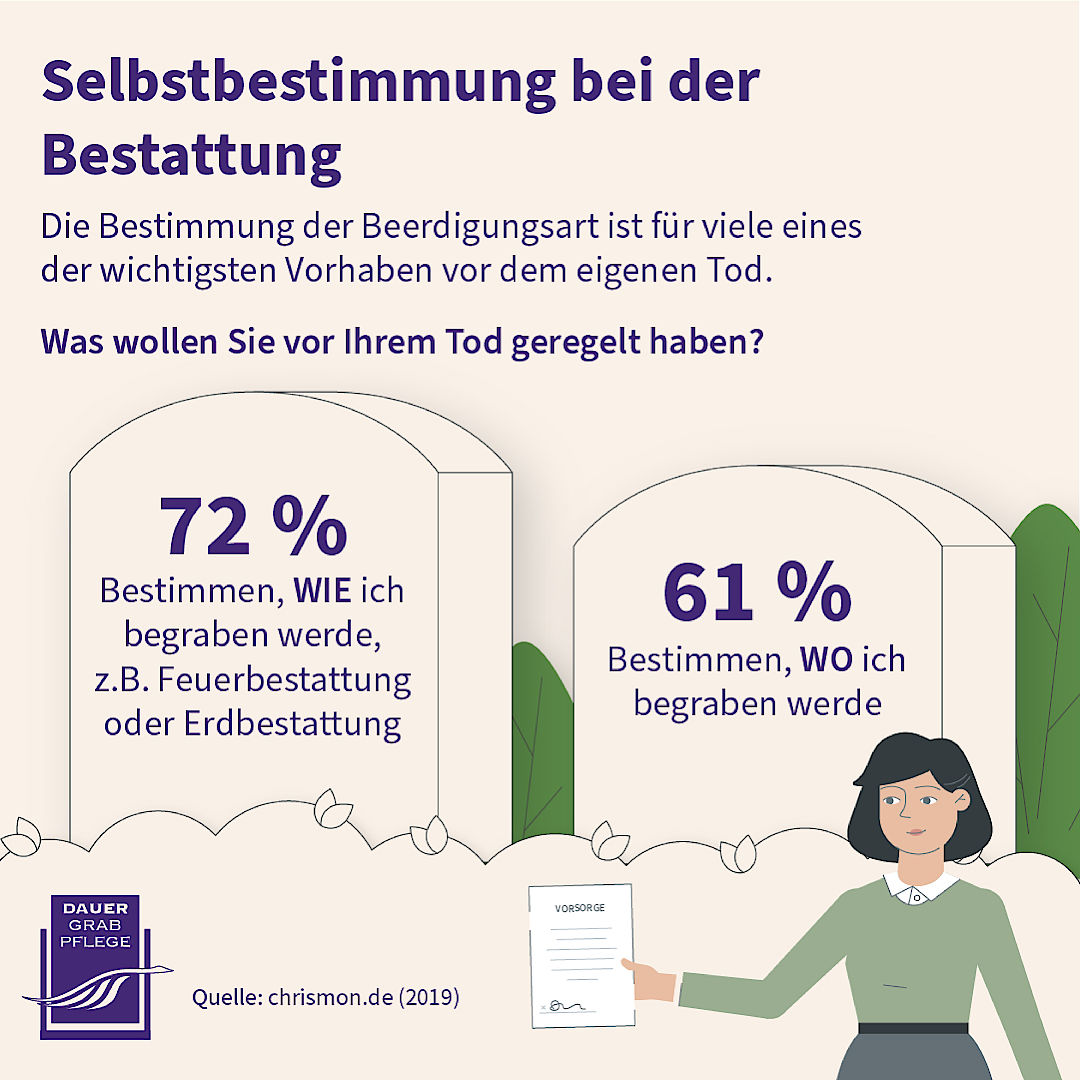 Infografik: Selbstbestimmung bei der Bestattung