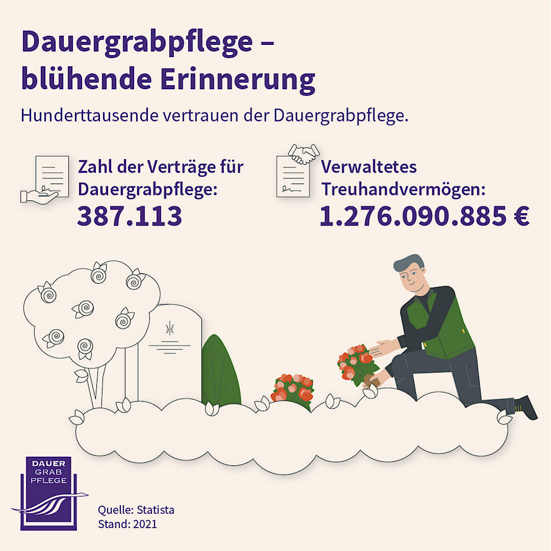 Infografik: Dauergrabpflege - blühende Erinnerung