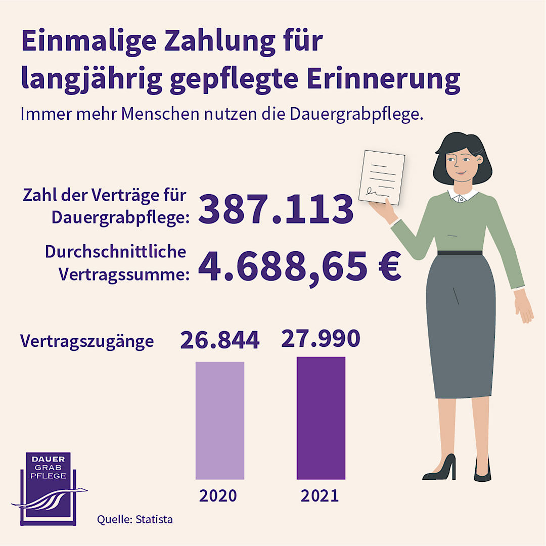 Infografik: Einmalige Zahlung für langjährig gepflegte Erinnerung