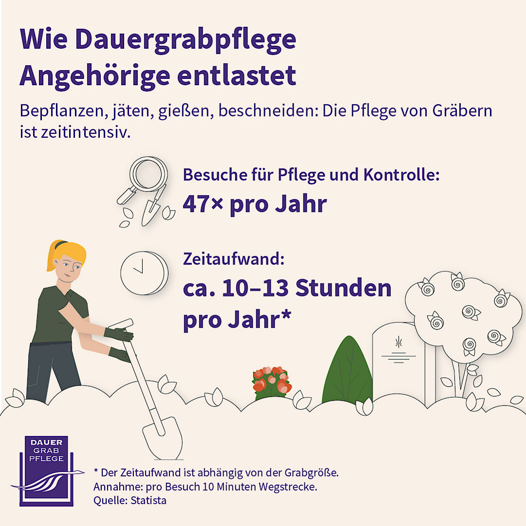 Infografik: Wie Dauergrabpflege Angehörige entlastet