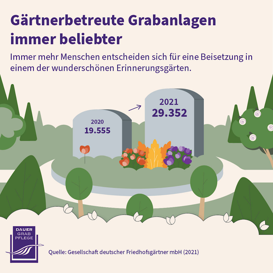 Infografik: Gärtnerbetreute Grabanlagen immer beliebter