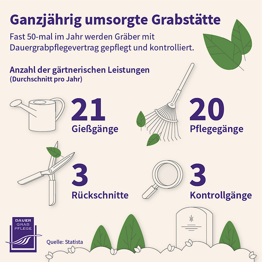 Infografik: Ganzjaehrig umsorgte Grabstätte